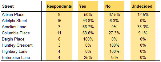 Parking Survey Results