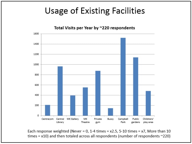 Facility usage results